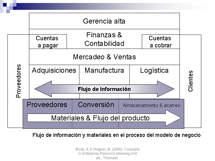 Gerencia alta Finanzas & Contabilidad Cuentas a pagar Cuentas a cobrar Adquisiciones Manufactura Logística