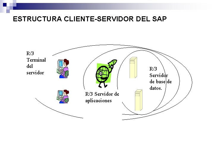 ESTRUCTURA CLIENTE-SERVIDOR DEL SAP R/3 Terminal del servidor R/3 Servidor de base de datos.