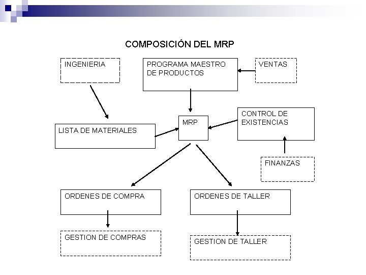 COMPOSICIÓN DEL MRP INGENIERIA PROGRAMA MAESTRO DE PRODUCTOS MRP LISTA DE MATERIALES VENTAS CONTROL