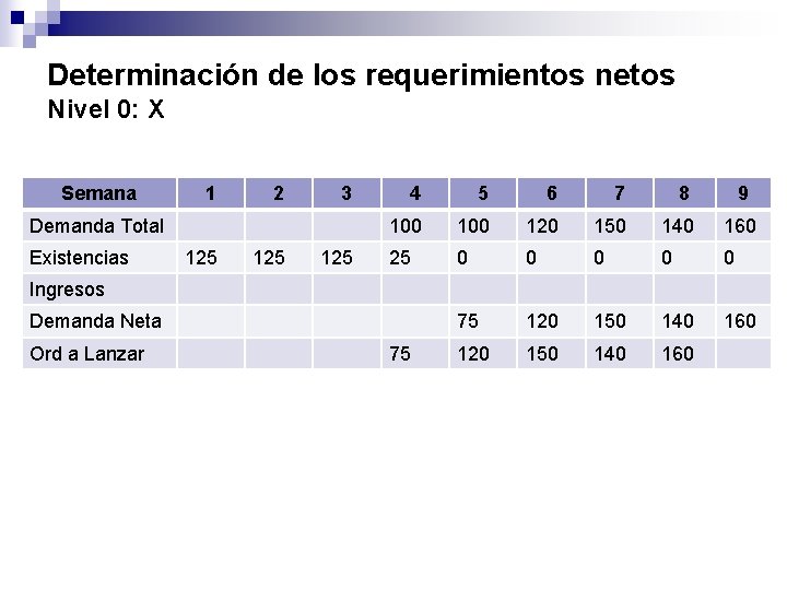Determinación de los requerimientos netos Nivel 0: X Semana 1 2 3 Demanda Total