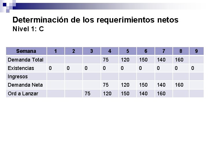 Determinación de los requerimientos netos Nivel 1: C Semana 1 2 3 Demanda Total