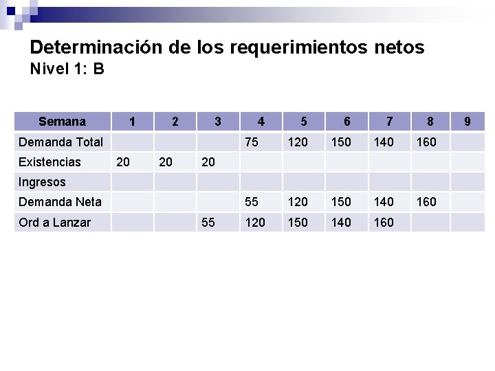 Determinación de los requerimientos netos Nivel 1: B Semana 1 2 3 Demanda Total
