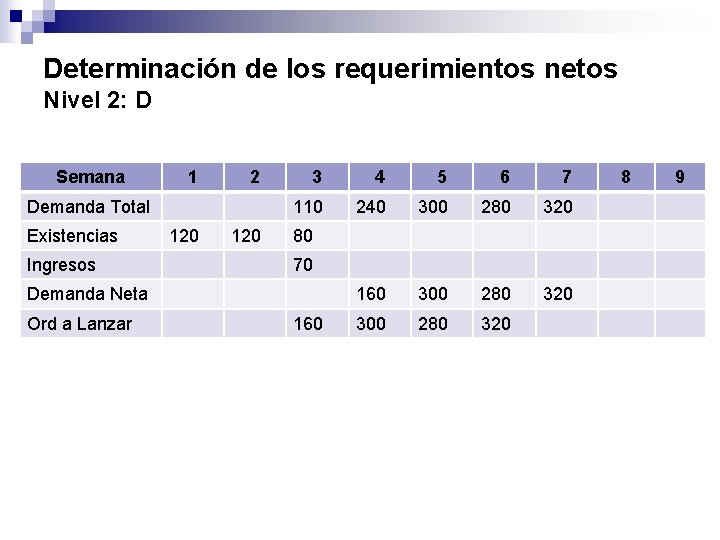 Determinación de los requerimientos netos Nivel 2: D Semana 1 2 Demanda Total Existencias