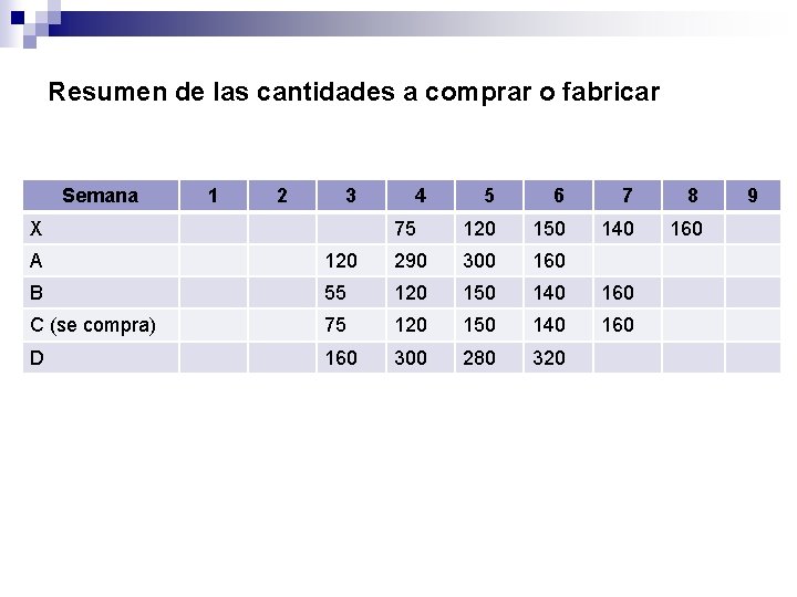 Resumen de las cantidades a comprar o fabricar Semana 1 2 3 X 4