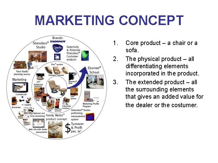 MARKETING CONCEPT Ekornes marketing concept is based on a “total product concept” where several