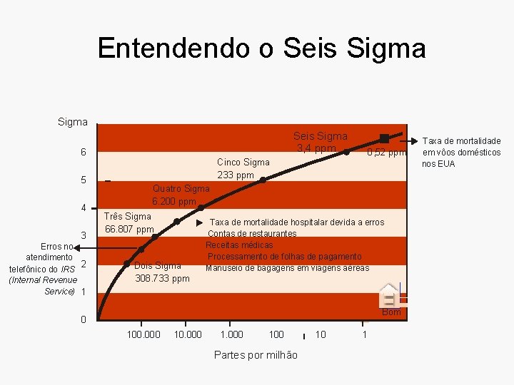 Entendendo o Seis Sigma 3, 4 ppm 6 5 4 3 Erros no atendimento