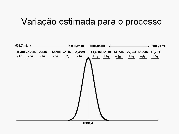 Variação estimada para o processo 991, 7 m. L 998, 95 m. L -8,