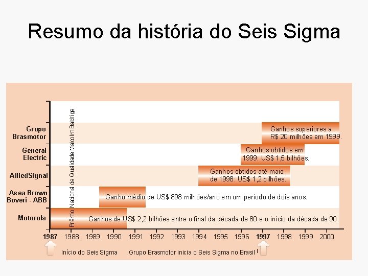 Grupo Brasmotor General Electric Allied. Signal Asea Brown Boveri - ABB Motorola 1987 Prêmio