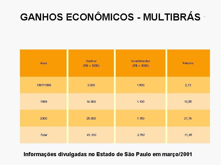 GANHOS ECONÔMICOS - MULTIBRÁS Anos Ganhos (R$ x 1000) Investimentos (R$ x 1000) Retorno