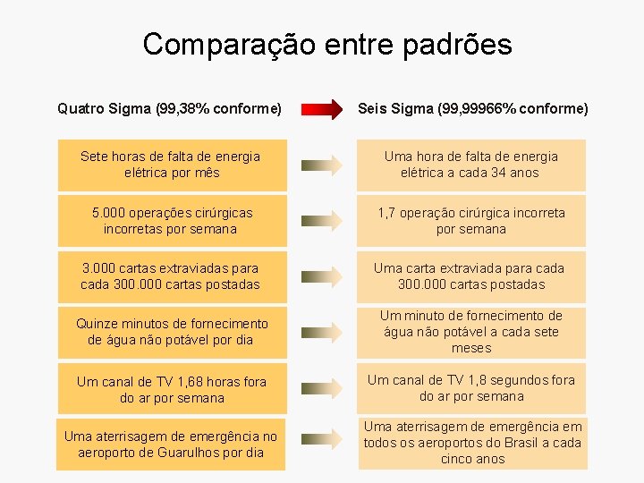 Comparação entre padrões Quatro Sigma (99, 38% conforme) Seis Sigma (99, 99966% conforme) Sete