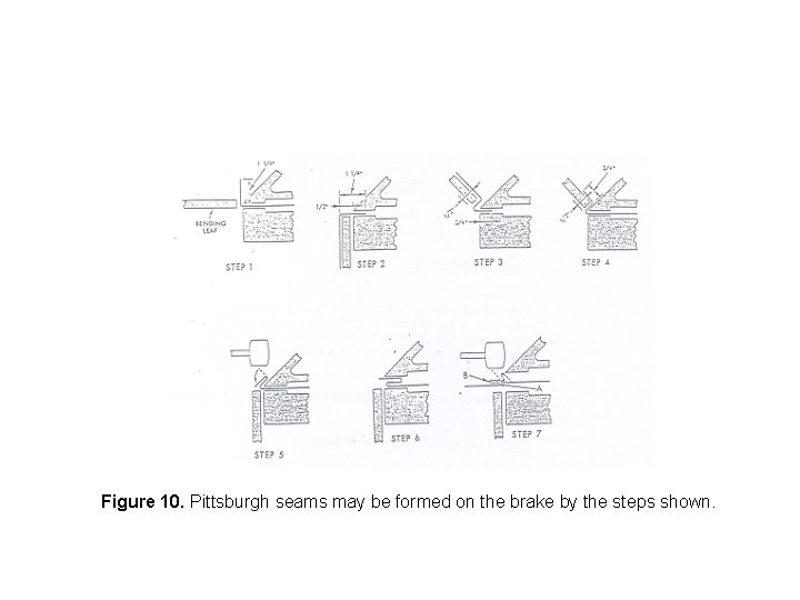 Figure 10. Pittsburgh seams may be formed on the brake by the steps shown.