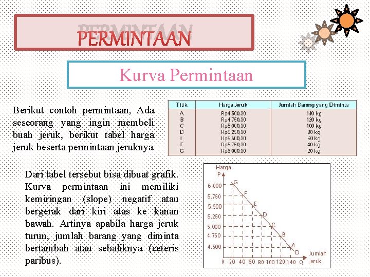 PERMINTAAN Kurva Permintaan Berikut contoh permintaan, Ada seseorang yang ingin membeli buah jeruk, berikut