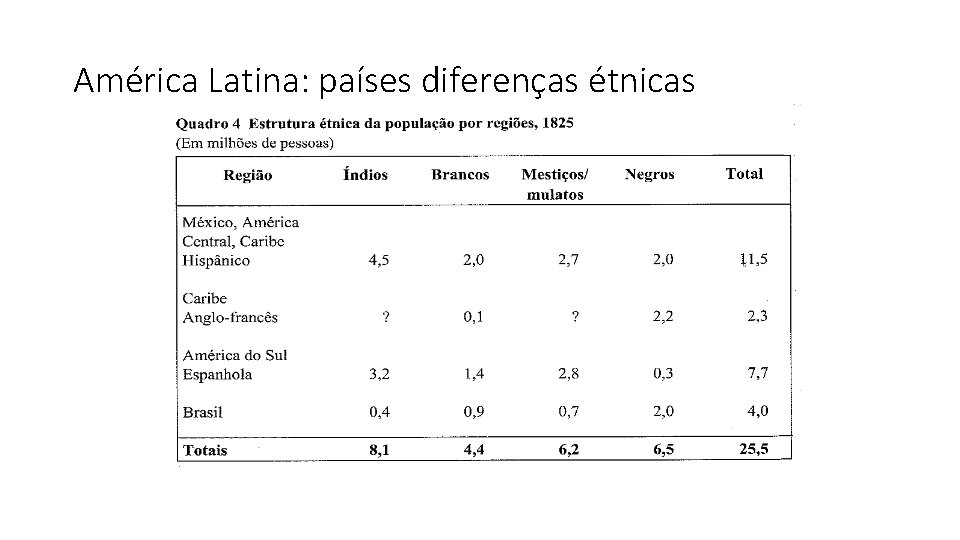 América Latina: países diferenças étnicas 