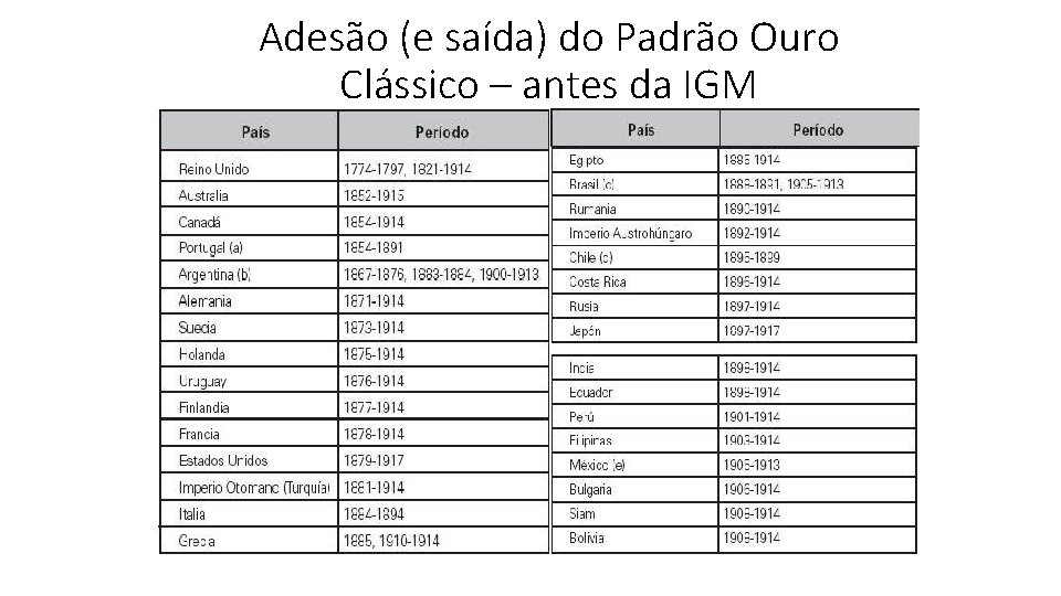 Adesão (e saída) do Padrão Ouro Clássico – antes da IGM 