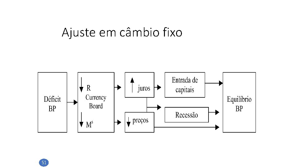 Ajuste em câmbio fixo 51 