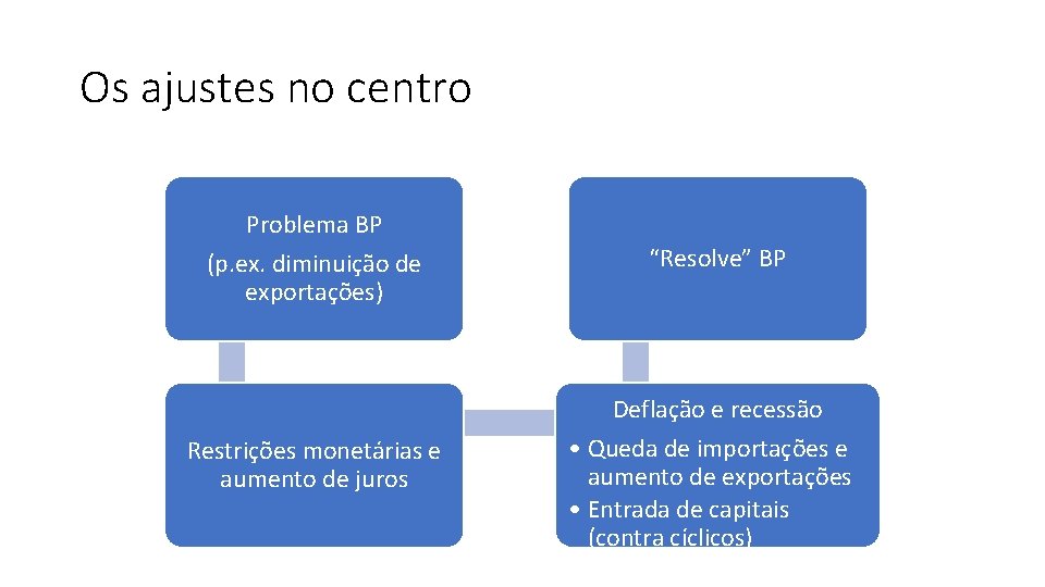 Os ajustes no centro Problema BP (p. ex. diminuição de exportações) “Resolve” BP Restrições