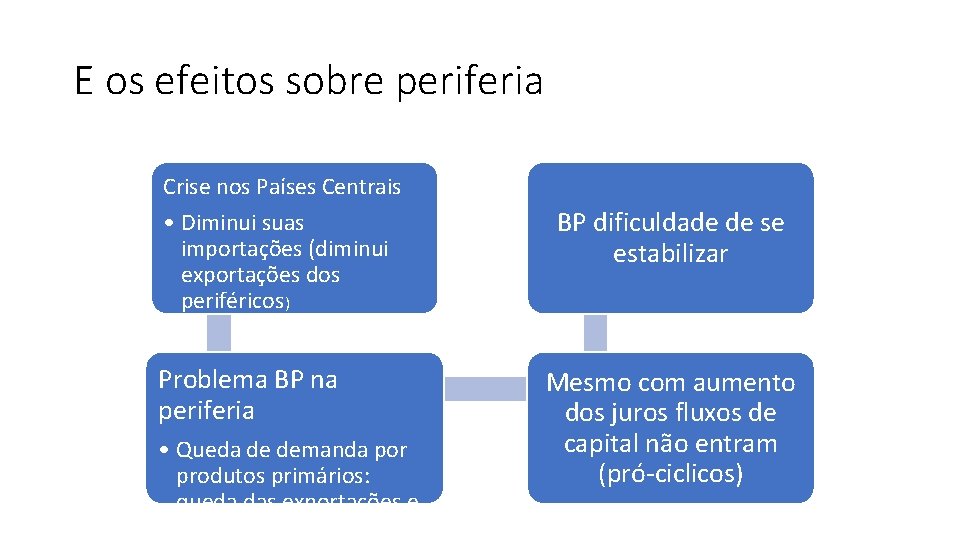 E os efeitos sobre periferia Crise nos Países Centrais • Diminui suas importações (diminui