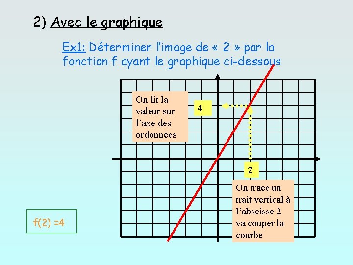 2) Avec le graphique Ex 1: Déterminer l’image de « 2 » par la