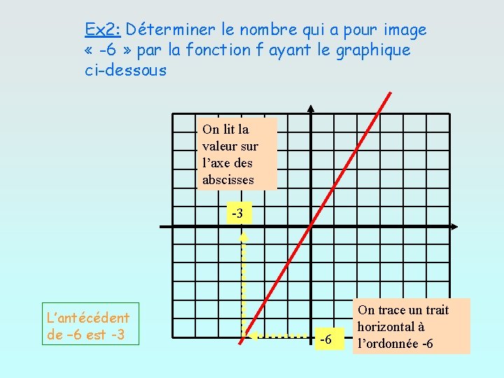 Ex 2: Déterminer le nombre qui a pour image « -6 » par la