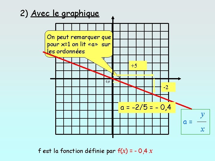 2) Avec le graphique On peut remarquer que pour x=1 on lit «a» sur