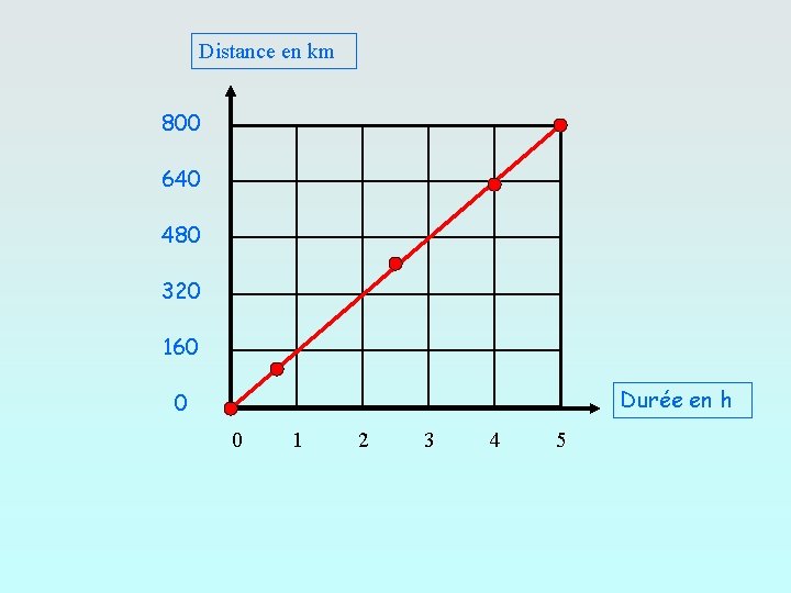 Distance en km 800 640 480 320 160 Durée en h 0 0 1