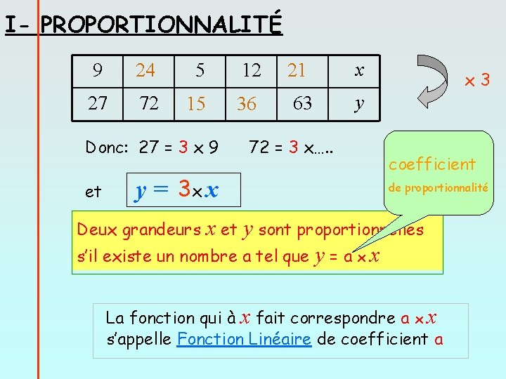 I- PROPORTIONNALITÉ 9 24 5 12 21 x 27 72 15 36 63 y