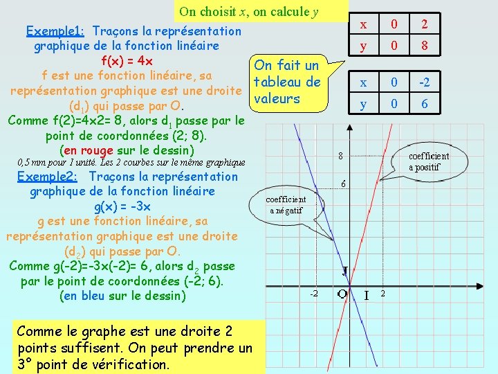 On choisit x, on calcule y Exemple 1: Traçons la représentation graphique de la