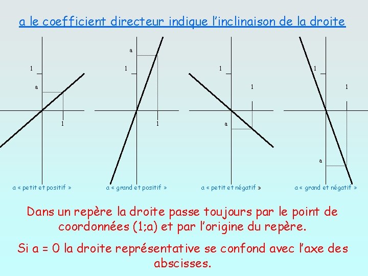 a le coefficient directeur indique l’inclinaison de la droite a 1 1 1 1