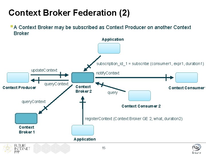 Context Broker Federation (2) § A Context Broker may be subscribed as Context Producer