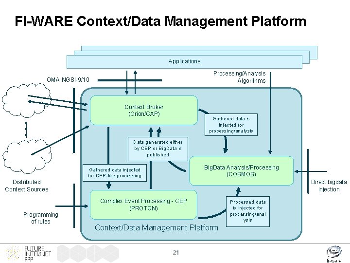 FI-WARE Context/Data Management Platform Applications Processing/Analysis Algorithms OMA NGSI-9/10 Context Broker (Orion/CAP) Gathered data