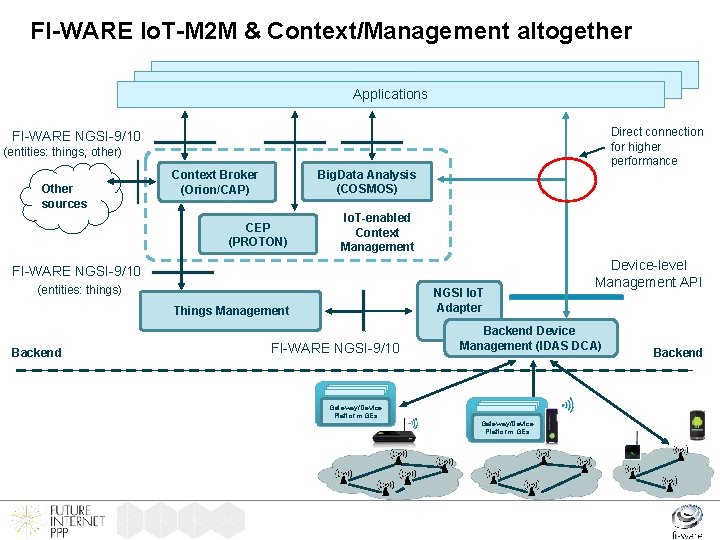 FI-WARE Io. T-M 2 M & Context/Management altogether Applications Direct connection for higher performance
