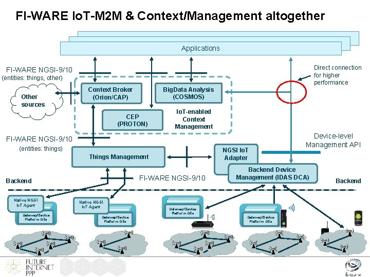 FI-WARE Io. T-M 2 M & Context/Management altogether Applications Direct connection for higher performance