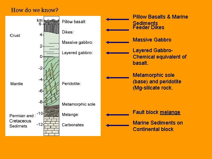 How do we know? Pillow Basalts & Marine Sediments Feeder Dikes Massive Gabbro Layered