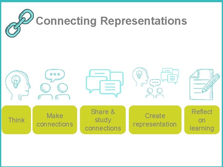Connecting Representations Think Make connections Share & study connections Create representation Reflect on learning
