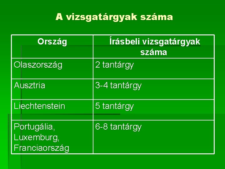 A vizsgatárgyak száma Ország Olaszország Írásbeli vizsgatárgyak száma 2 tantárgy Ausztria 3 -4 tantárgy