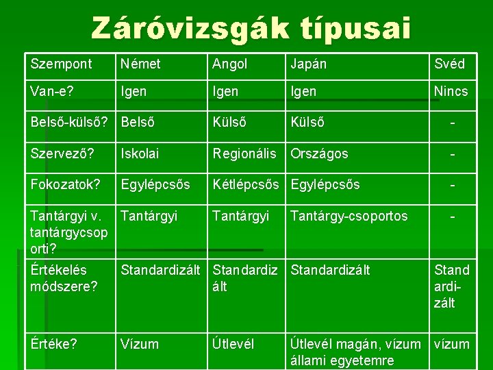 Záróvizsgák típusai Szempont Német Angol Japán Svéd Van-e? Igen Nincs Belső-külső? Belső Külső -