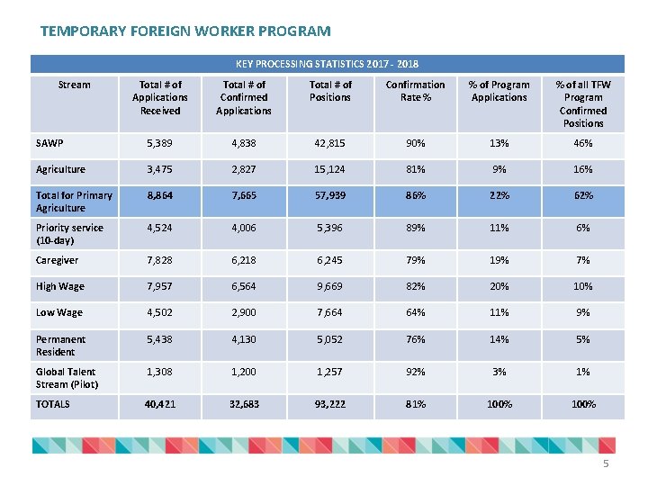 TEMPORARY FOREIGN WORKER PROGRAM KEY PROCESSING STATISTICS 2017 - 2018 Stream Total # of