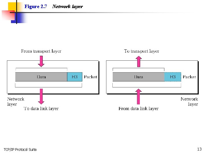 Chapter 2 The OSI Model and the TCPIP