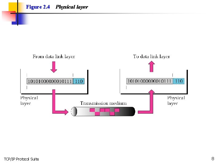 Chapter 2 The OSI Model and the TCPIP
