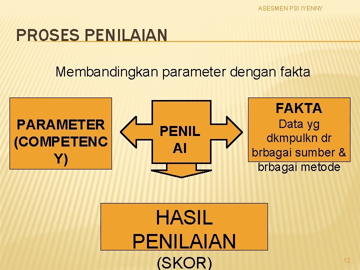 ASESMEN PSI /YENNY PROSES PENILAIAN Membandingkan parameter dengan fakta FAKTA PARAMETER (COMPETENC Y) PENIL