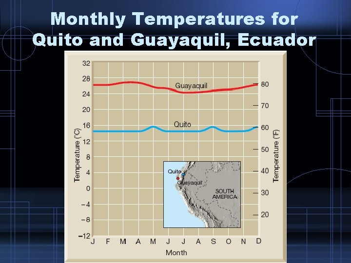 Monthly Temperatures for Quito and Guayaquil, Ecuador Monthly Temperatures for Quito and Guayaquil, Ecuador