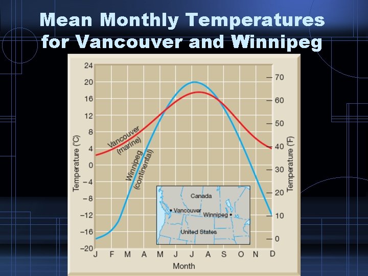 Mean Monthly Temperatures for Vancouver and Winnipeg Mean Monthly Temperatures for Vancouver and Winnipeg