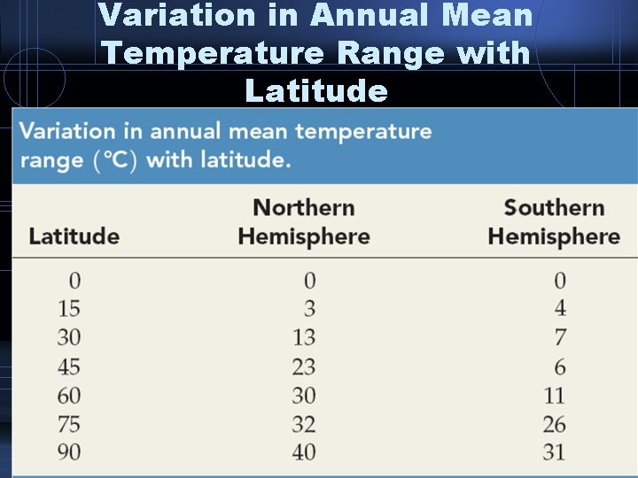 Variation in Annual Mean Temperature Range with Latitude Variation in Annual Mean Temperature Range with Latitude