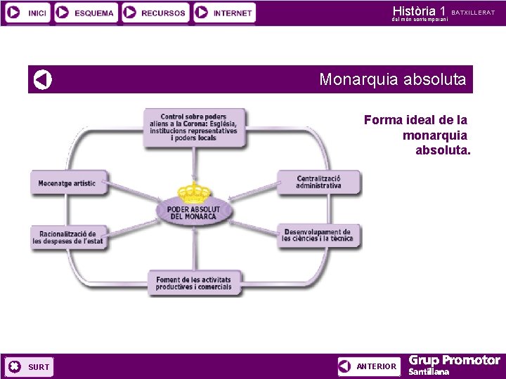 Història 1 del món contemporani BATXILLERAT Monarquia absoluta Forma ideal de la monarquia absoluta.