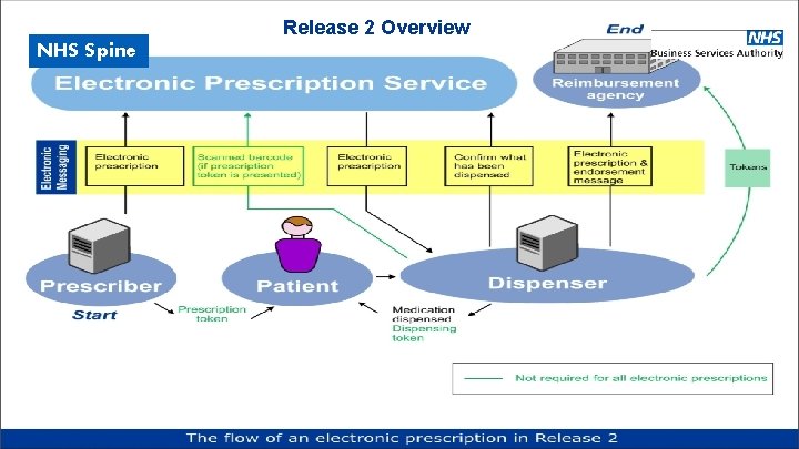 Release 2 Overview NHS Spine Release 2 Overview NHS Spine