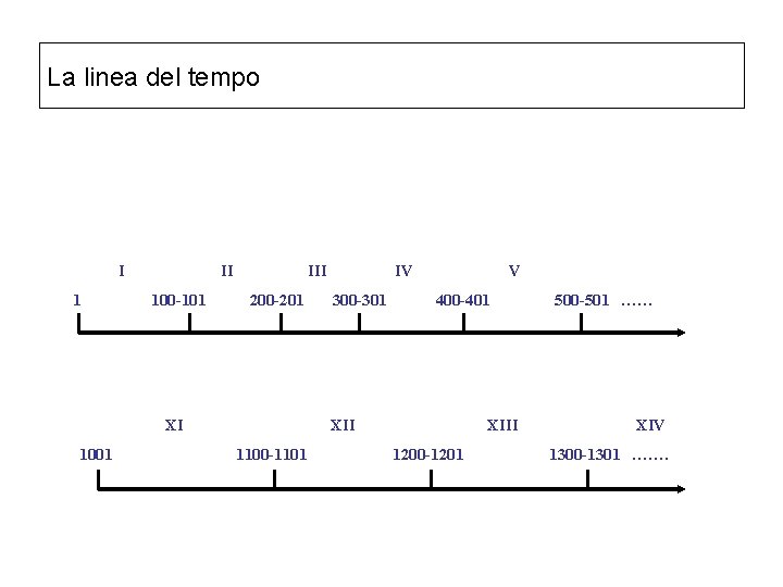 La linea del tempo I 1 II 100 -101 III 200 -201 XI 1001 La linea del tempo I 1 II 100 -101 III 200 -201 XI 1001