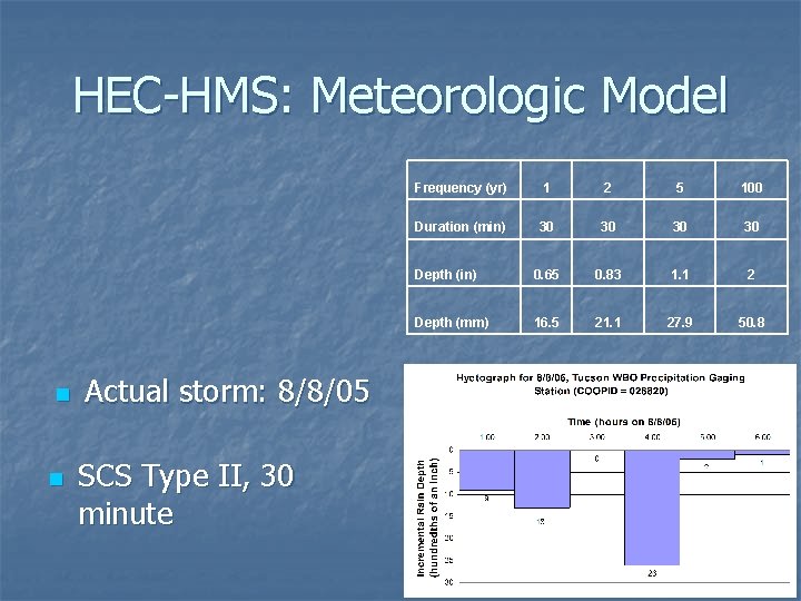 HEC-HMS: Meteorologic Model n n Actual storm: 8/8/05 SCS Type II, 30 minute Frequency