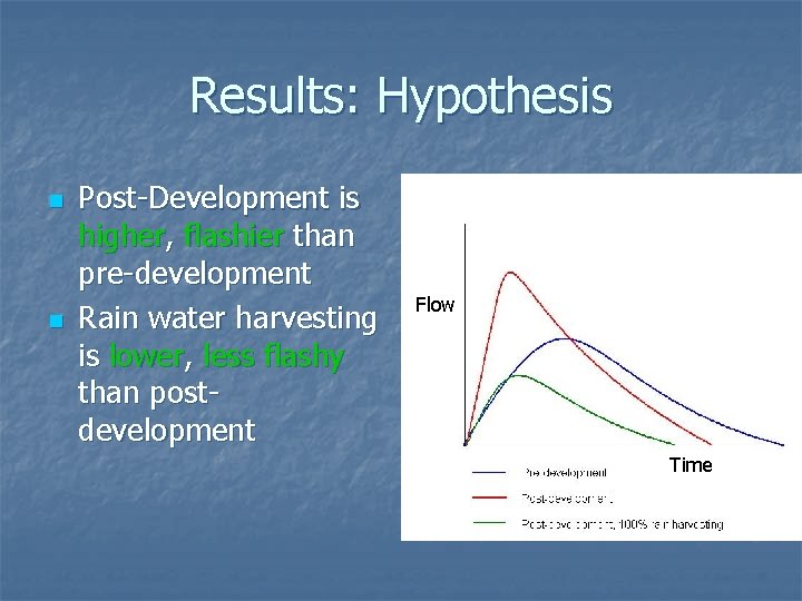 Results: Hypothesis n n Post-Development is higher, flashier than pre-development Rain water harvesting is