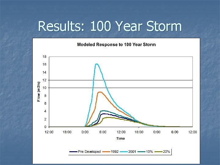 Results: 100 Year Storm 