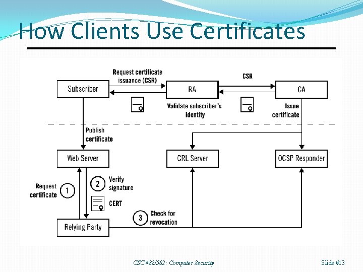 How Clients Use Certificates CSC 482/582: Computer Security Slide #13 